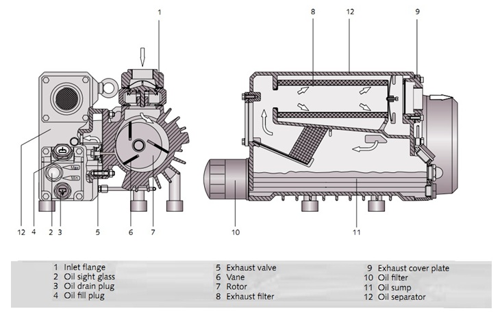 ​Tìm hiểu về bơm hút chân không vòng dầu
