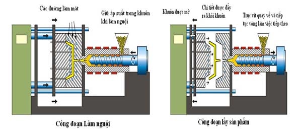 Tìm hiểu nguyên lý làm việc của máy đúc nhựa ngang